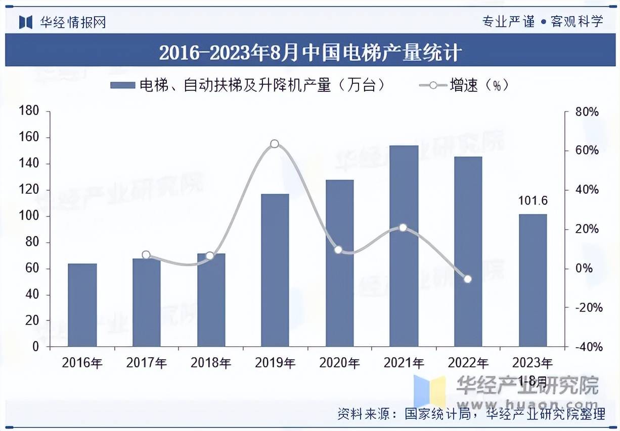 pg电子麻将胡了22023年我国电梯发展现状及竞争格局分析